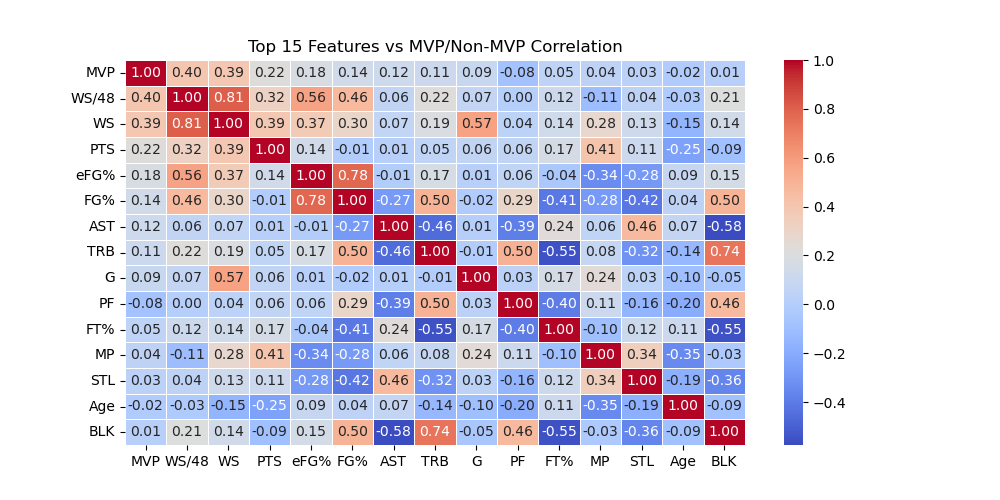 MVP Correlation